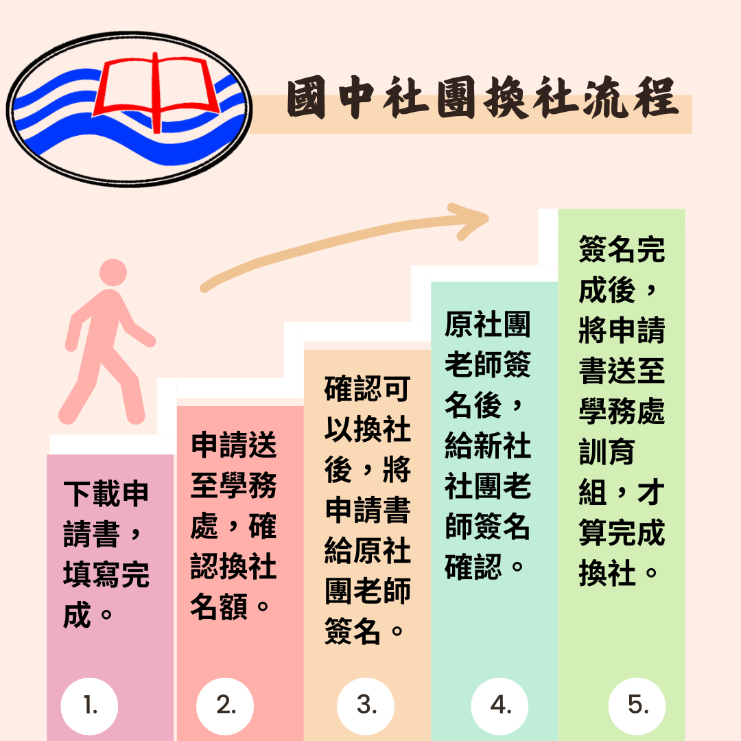 換社流程